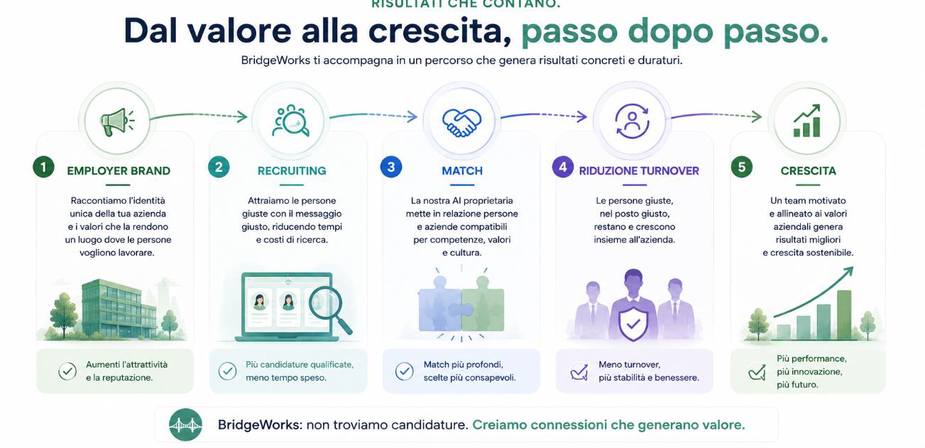 Dal valore alla crescita: employer brand, recruiting, match, turnover e crescita