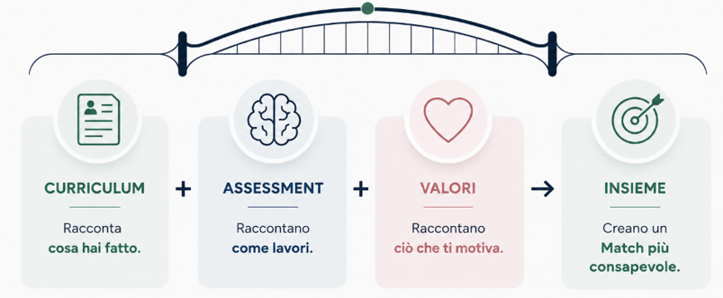 Curriculum più assessment più valori creano un match più consapevole